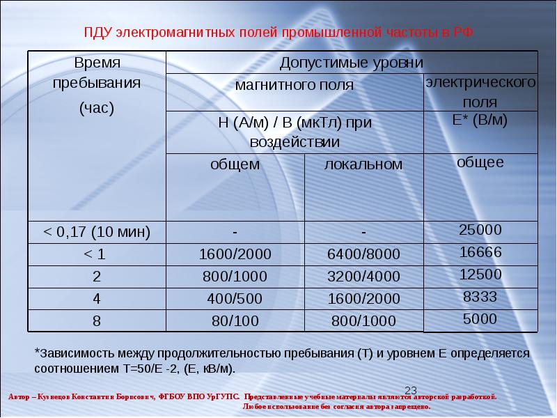 Поле частот. ПДУ электромагнитного поля частотой 50 Гц. Предельно допустимые уровни электромагнитных полей. Предельно допустимые уровни ЭМП. ПДУ магнитного поля промышленной частоты.