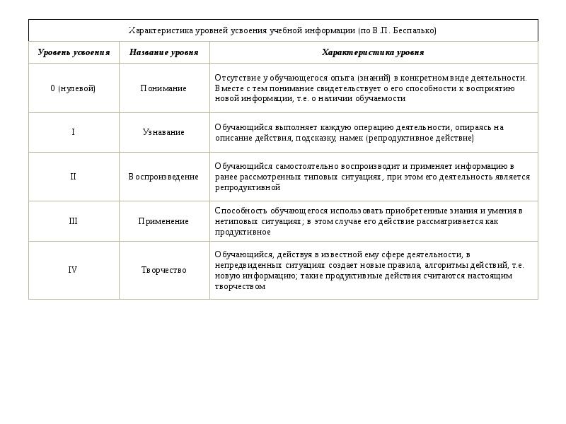 Степень усвоения информации в зале. К показателям уровней усвоения материала относятся.