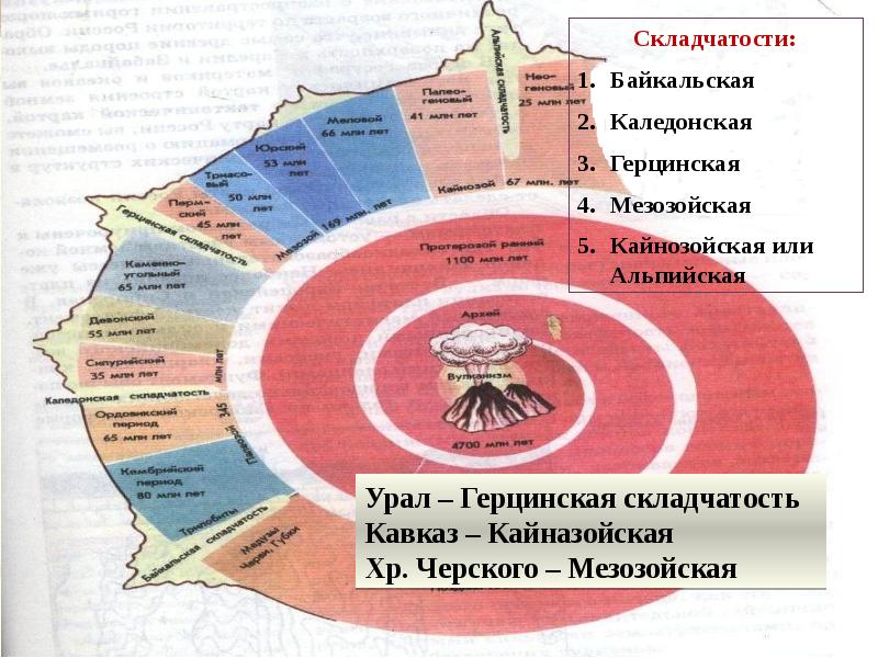 Герцинская складчатость горы примеры. Эпоха складчатости Байкальская каледонская герцинская. Байкальская эпоха складчатости на карте. Байкальская складчатость горы на карте. Каледонская, Байкальская, Альпийская складчатость.