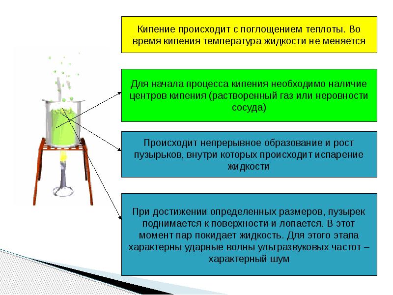 В процессе температура жидкости. Модель строения жидкости. Влажность воздуха.. Влажность воздуха опыты. Поверхностное кипение. Поглощение тепла опыт.