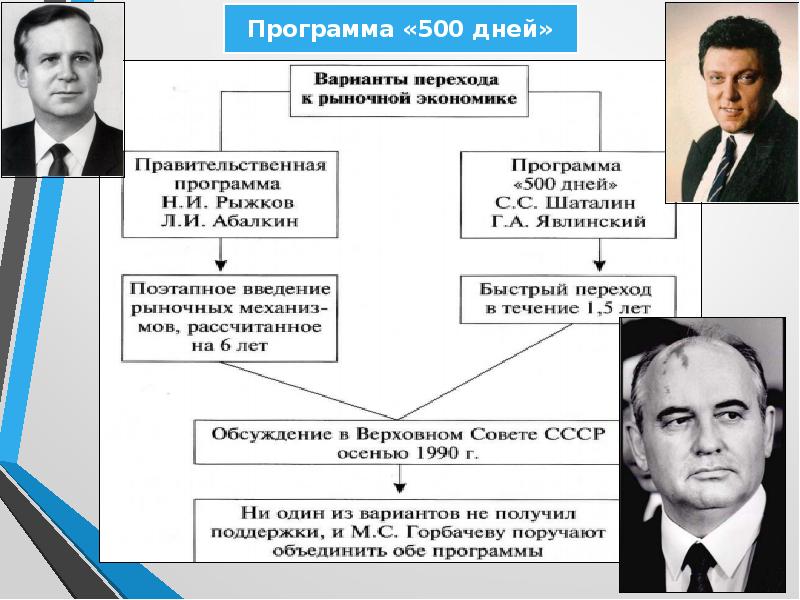 Переход к рыночной экономике реформы и их последствия презентация