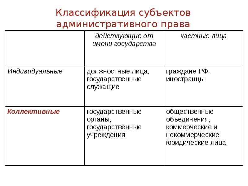 Классификация субъектов. Классификация субъектов административного права. Классификация субъектов права. Классификация субъектов права по отраслям права.