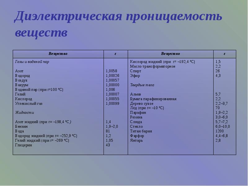 Электрическая проницаемость. Диэлектрическая проницаемость металлической пластины. Диэлектрическая проницаемость металлов таблица. Диэлектрическая проницаемость 2.56 материал. Диэлектрическая проницаемость текстолита.