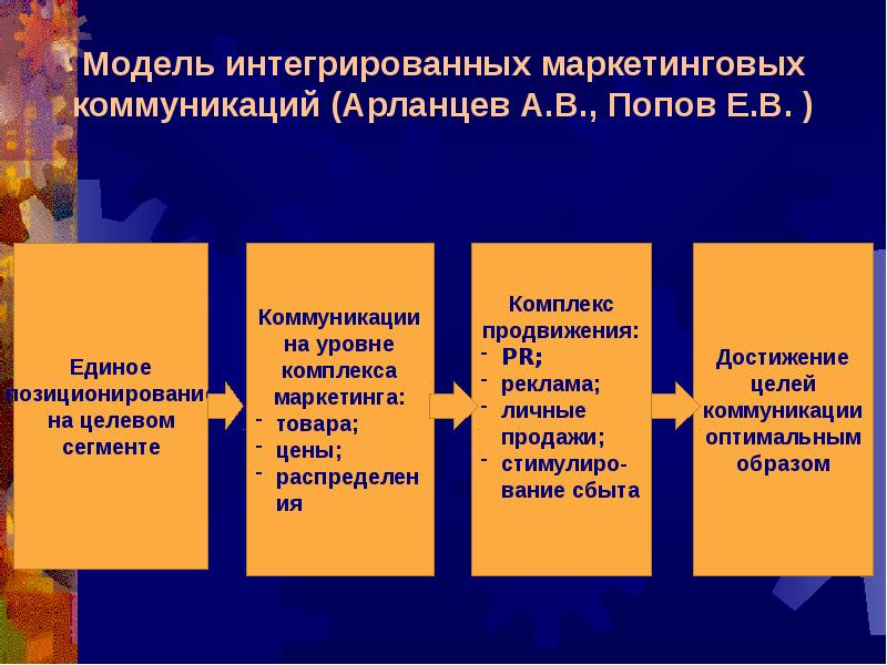 План маркетинговой коммуникации