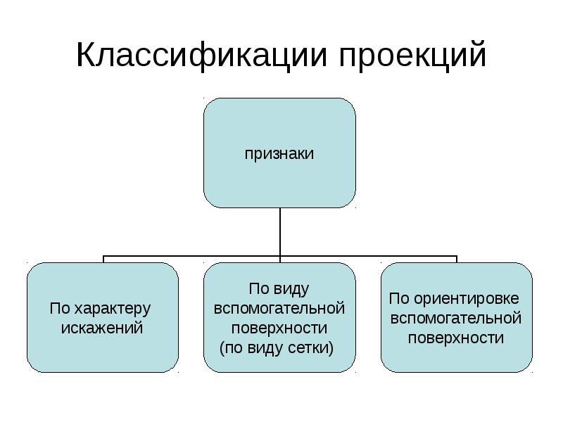 Классы проекций. Классификация проекций. Классификация проекций по виду. Классификация картографических проекций. Опосредованное мышление.