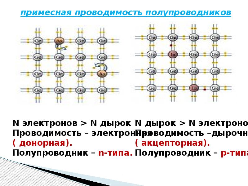 Типы проводимости. Примесные полупроводники n-типа и p-типа. Примесная проводимость полупроводников n-типа и p-типа. Примесные полупроводники p и n типов. Примесные полупроводники р-типа и n-типа.