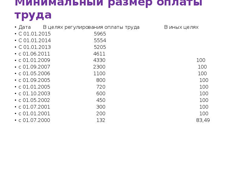 Минимальный размер оплаты труда гарантируется. Минимальный размер оплаты труда 4611. МРОТ за 5 лет. Размер оплаты труда в иных целях. Какой размер МРОТ на сегодняшний день.