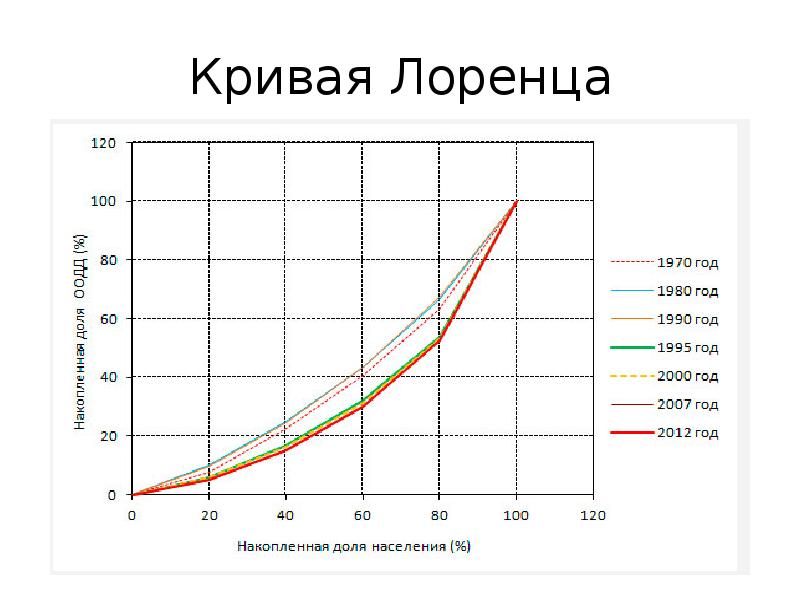 Презентация кривая лоренца