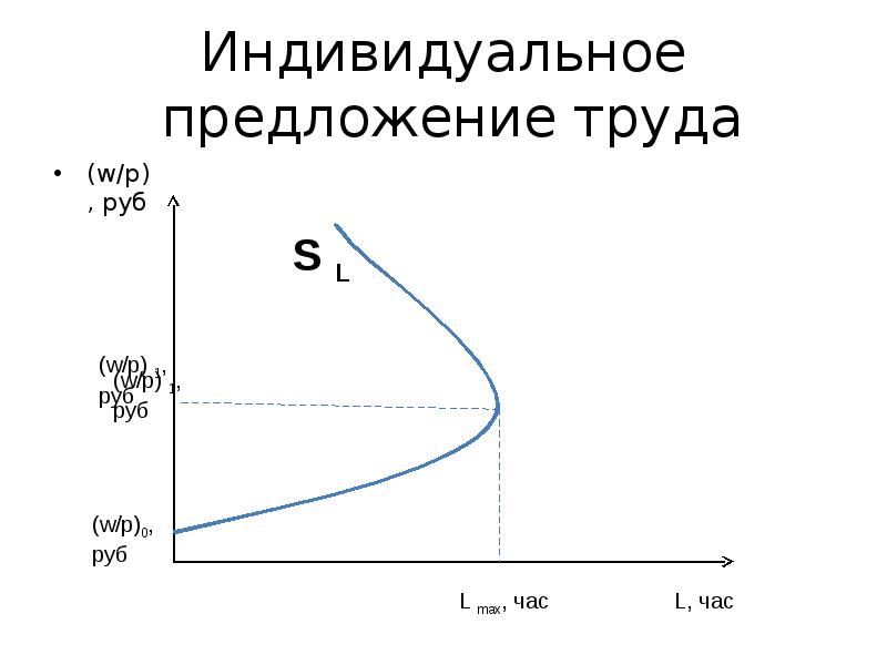 Индивидуальное предложение. Индивидуальное предложение это в экономике. Предложение труда анимация.