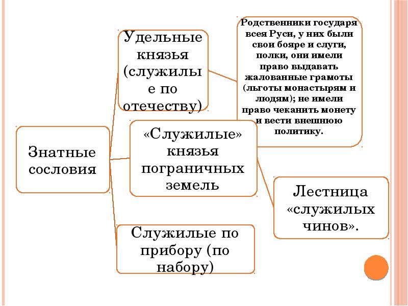 Российское общество в 16 веке служилые и тяглые презентация