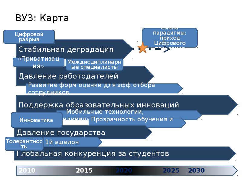 Дорожная карта образование 2030