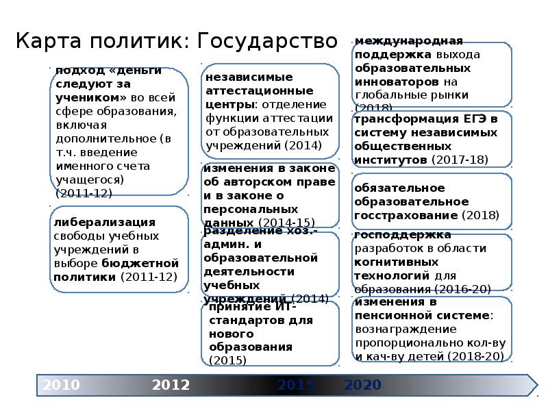 Дорожная карта образование 2030