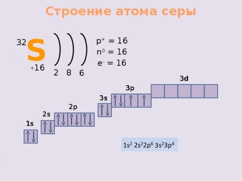 Схема строения атома s