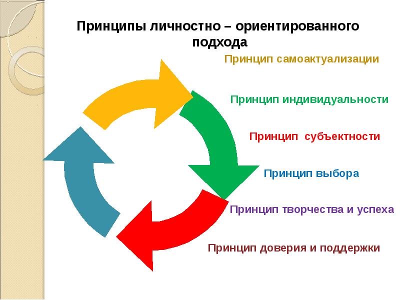 Личностный принцип. Принципы личностно-ориентированного подхода. Принципы личностноориентированого подхода. Личностно-ориентированный подход принципы. Принципы личностно-ориентированного обучения.