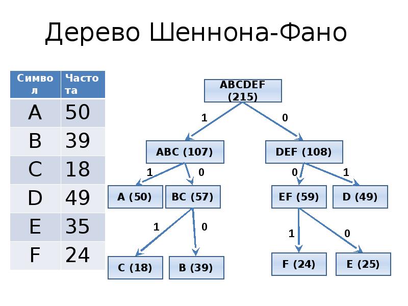 Цифровое кодирование. Дерево цифрового кодирования. Кодирования. RLE Group.