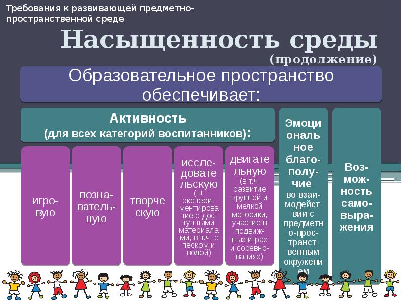 Требования к развивающей предметно пространственной среде