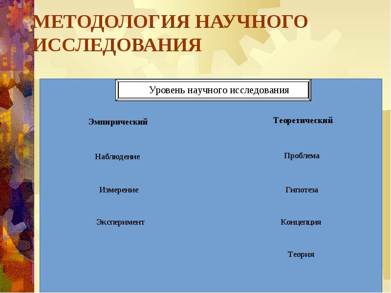 Схема методологии научного исследования включает в себя по а м новикову