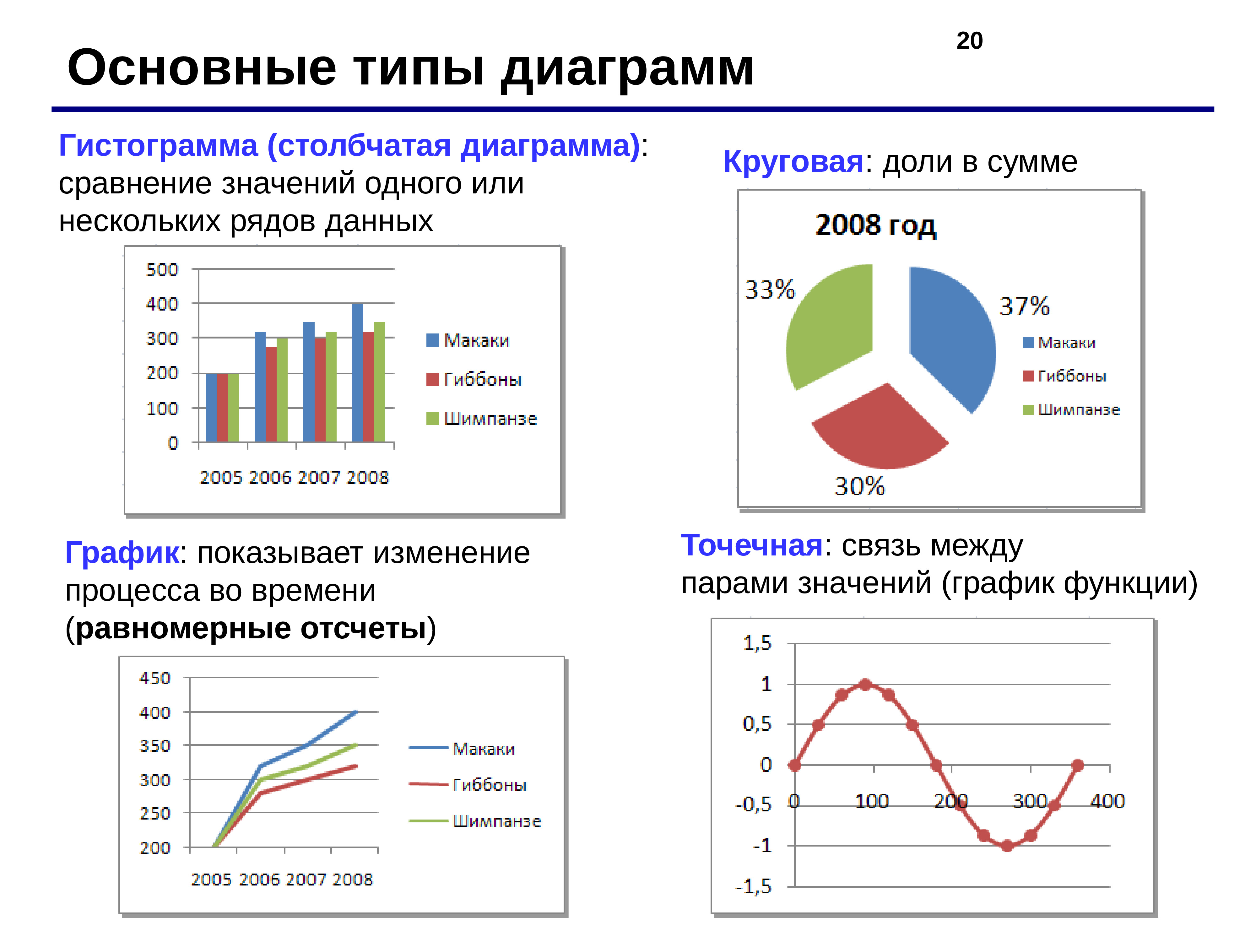 Какой тип графики. Типы диаграмм в excel. Какие типы диаграмм используются в excel. Тип диаграммы гистограмма. Перечислите основные типы диаграмм.