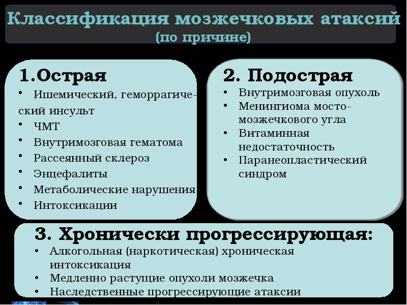 Классификация мозжечковых атаксий (по причине) 1.Острая  Ишемический, геморрагиче- ский инсульт