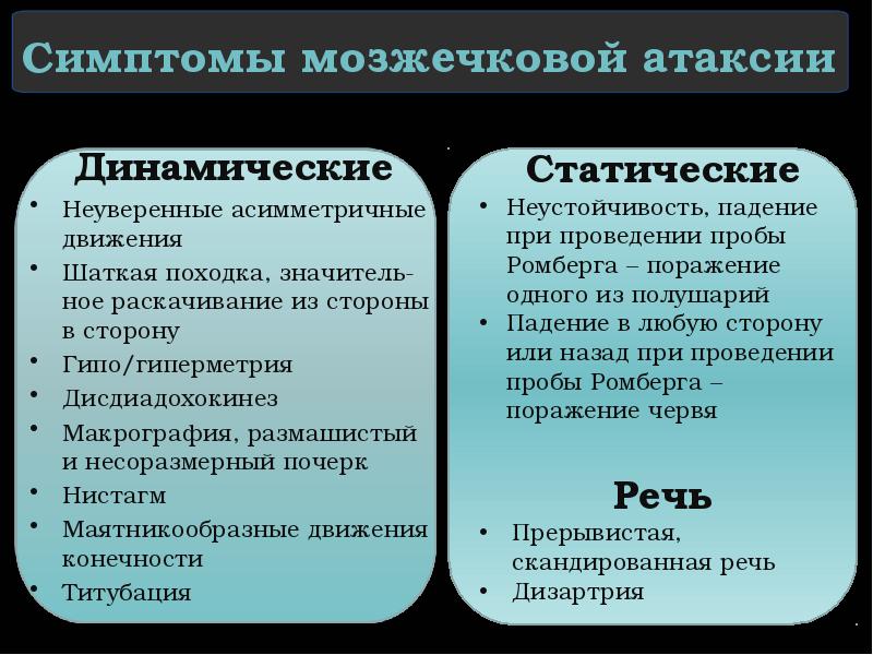 Симптомы мозжечковой атаксии Динамические Неуверенные асимметричные движения Шаткая походка, значитель-ное раскачивание