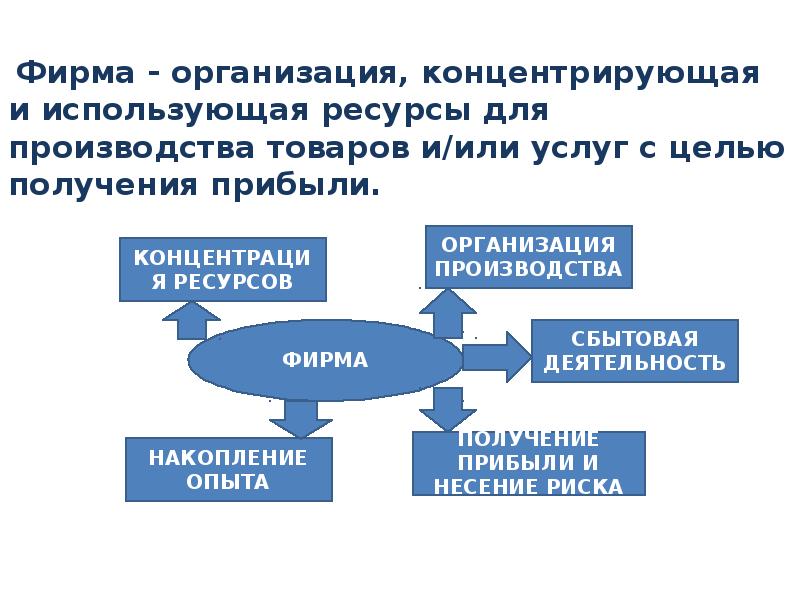 Предприятия и фирмы в экономике план