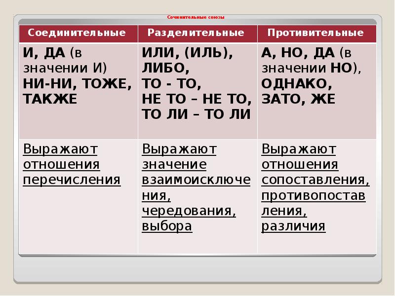 Сочинительная и подчинительная связь 2 предложения