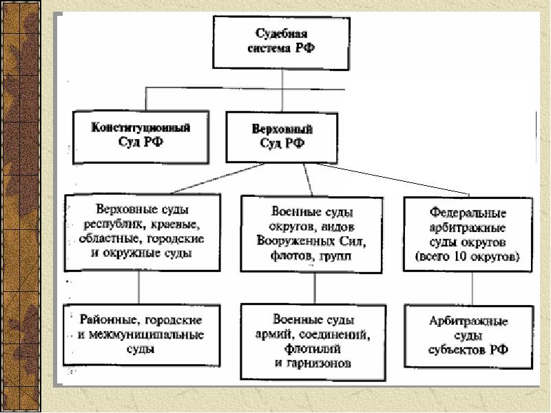 Судебная власть план