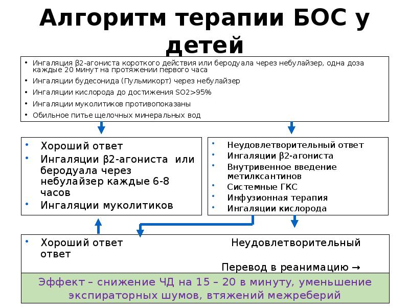 Техника проведения ингаляции с помощью небулайзера. Небулайзеры при бронхиальной астме. Проведение ингаляций через ингалятор небулайзер алгоритм. Ингаляция детей алгоритм. Ингалятор pari juniorboy sx.