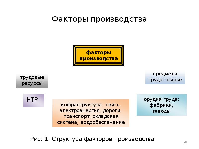 6 факторы производства. Факторы производства общество. Дополнительные факторы производства. Структура факторов производства. Факторы производства делятся на.