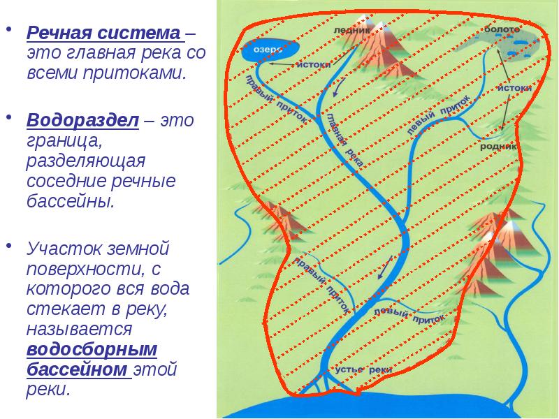 Что такое водораздел. Водораздел,Речной бассейн,водосбор реки. Водосборная площадь речного бассейна. .. Речная система бассейн реки водораздел питание реки. Схема речного бассейна.