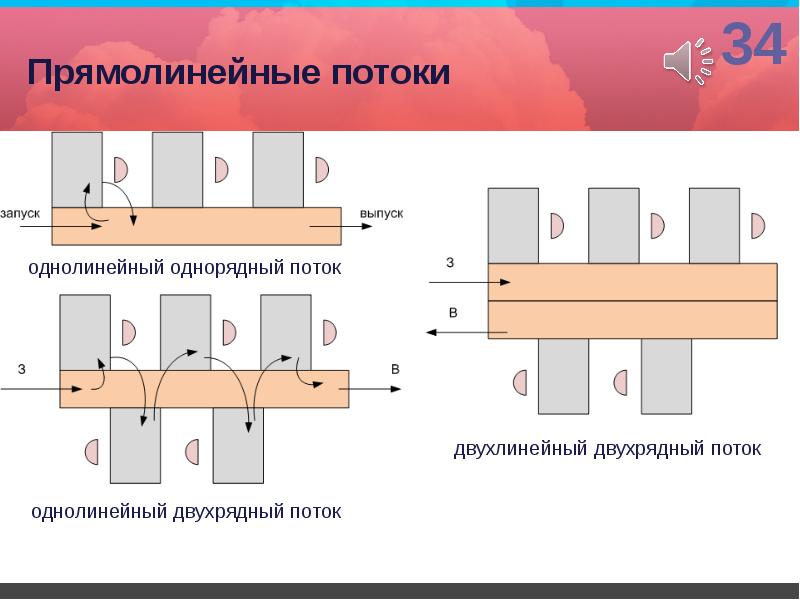 Технологическая схема потока в швейном производстве