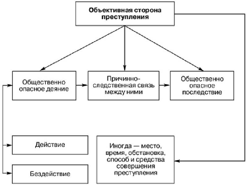 Состав преступления в схеме