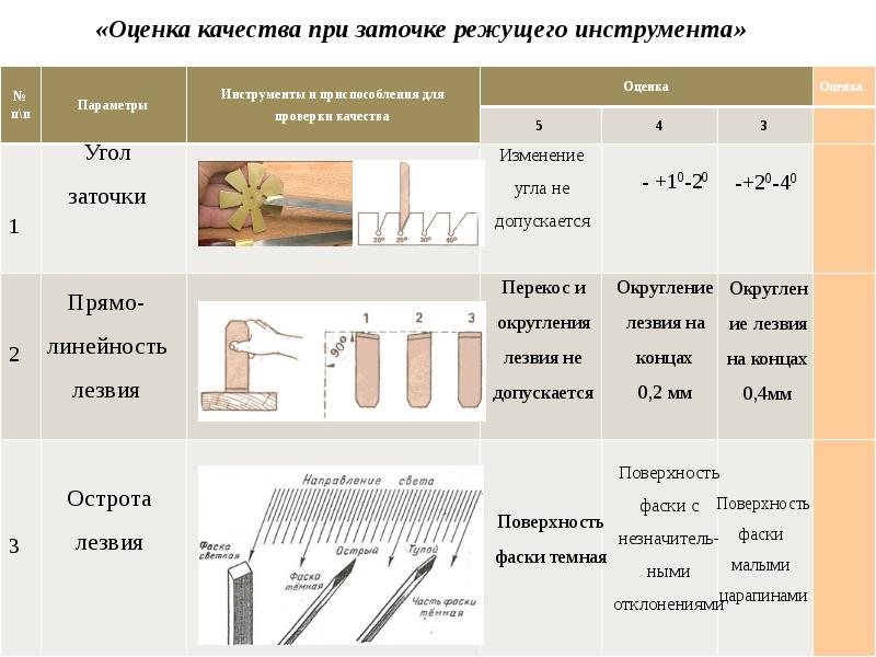 Презентация заточка и настройка дереворежущих инструментов 7 класс презентация