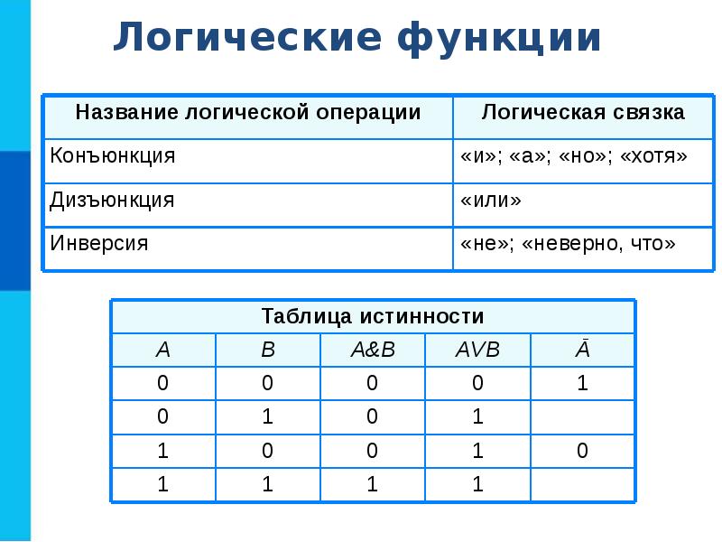 Презентация организация вычислений в электронных таблицах