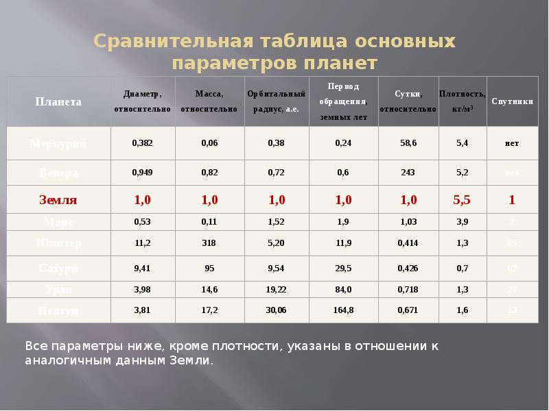 25 сравнений. Сравнительная таблица основных параметров планет. Интересные таблицы сравнения. Таблица «сравнительная характеристика цветных металлов и сплавов». Сравнительная таблица баз и топов.