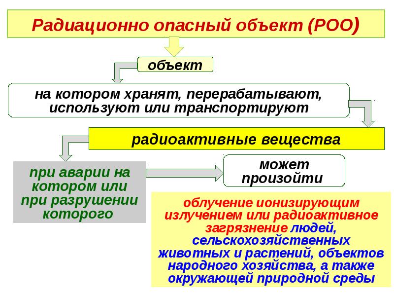 Заполните схему радиационно опасные объекты роо