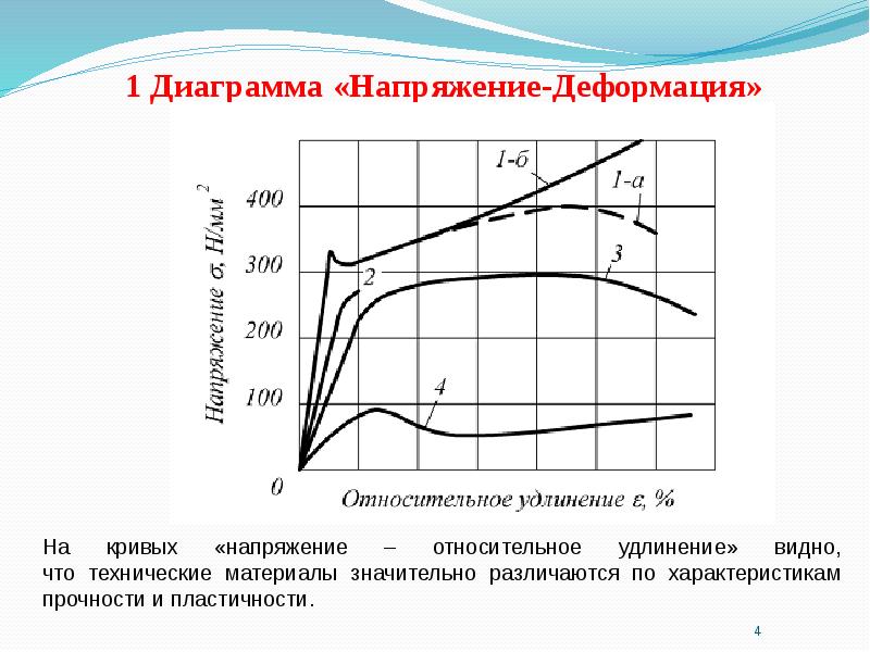 Диаграмма напряжений сопромат