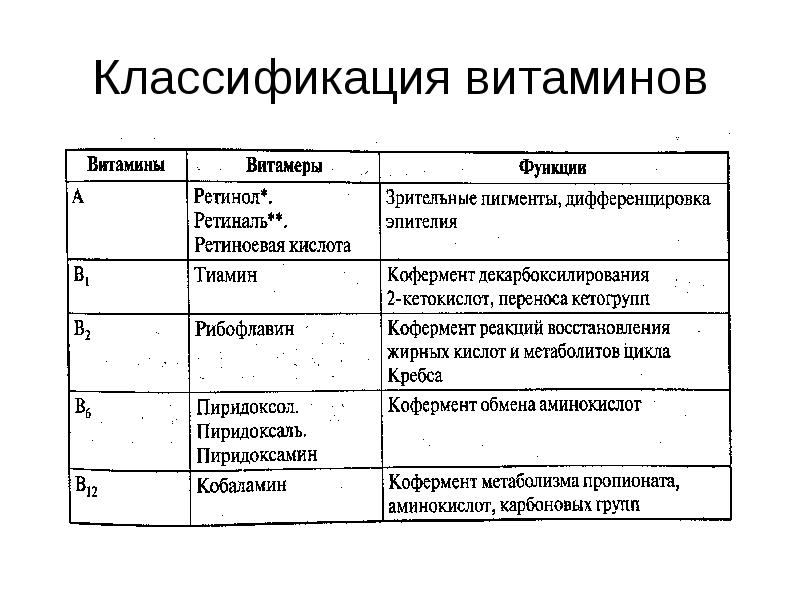 Классификация витаминов. Общая классификация витаминов. Витамины общая характеристика и классификация. Физико-химическая классификация витаминов. Современная классификация витаминов таблица.