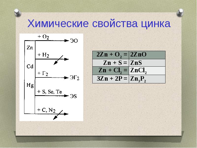 Характеристика zn