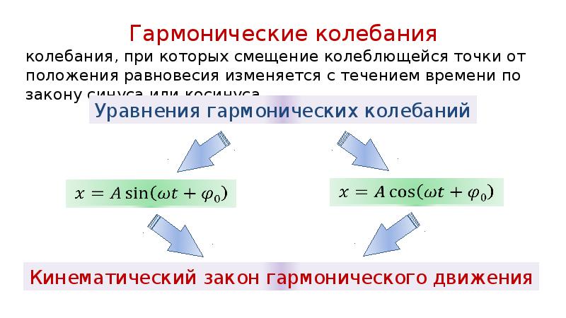 Период гармонических колебаний время