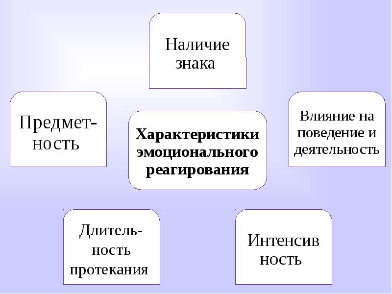 Структура эмоциональных процессов
