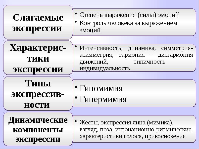 Выражения экспрессивности. Экспрессия чувств в психологии. Экспрессивность это в психологии. Слагаемые индивидуальности. Экспрессивные выражения.