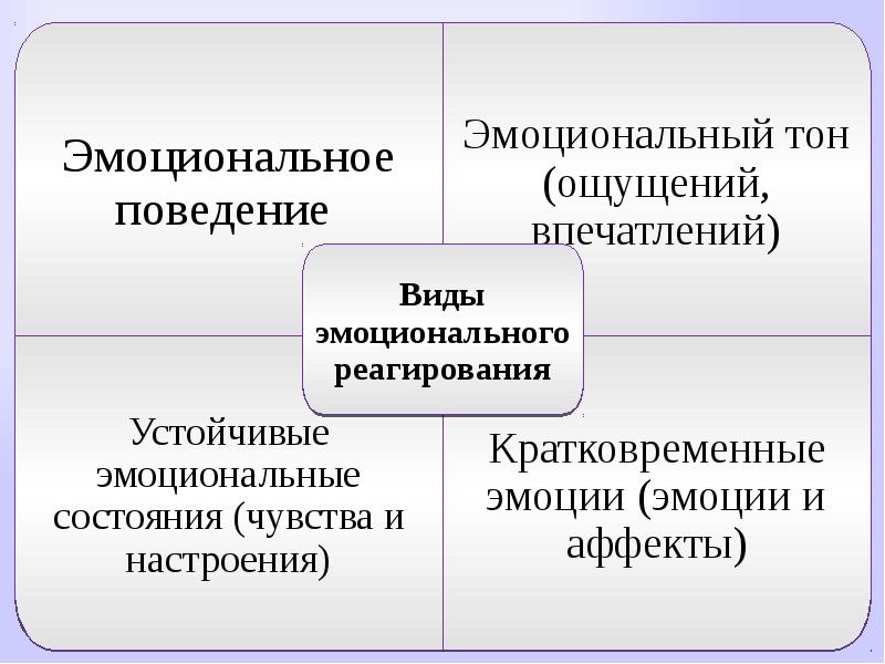 Особенности эмоционального реагирования в конфликтах презентация