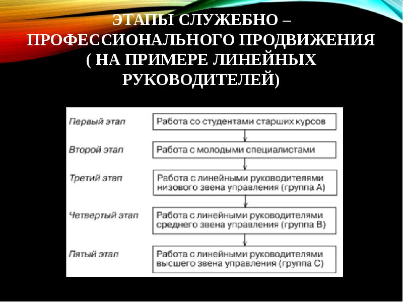 Этап служебно профессионального продвижения