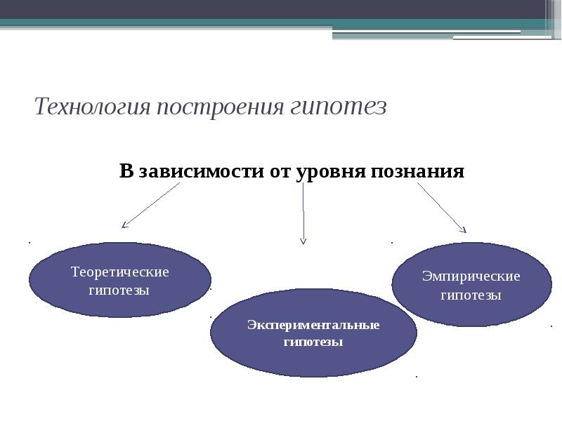 Этапы научного исследования презентация