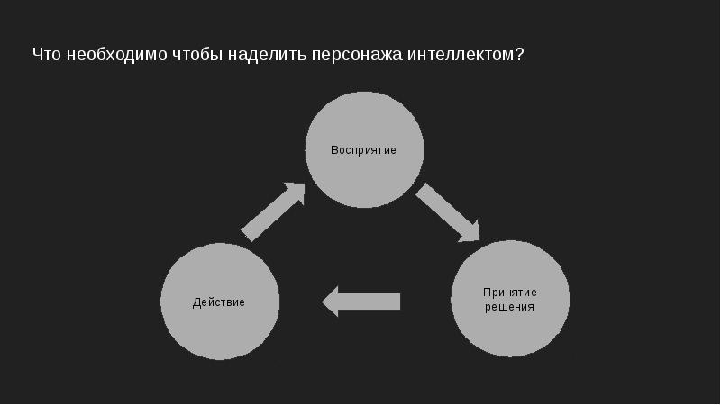 Что необходимо чтобы наделить персонажа интеллектом? Что необходимо чтобы наделить персонажа интеллектом?