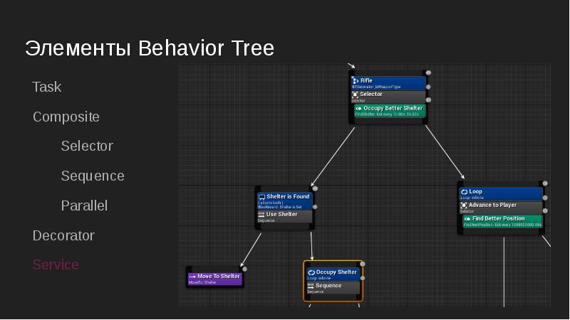 Элементы Behavior Tree
Task
Composite
Selector
Sequence
Parallel
Decorator
Service Элементы Behavior Tree
Task
Composite
Selector
Sequence
Parallel
Decorator
Service