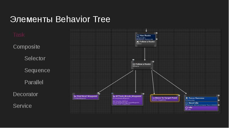 Элементы Behavior Tree
Task
Composite
Selector
Sequence
Parallel
Decorator
Service Элементы Behavior Tree
Task
Composite
Selector
Sequence
Parallel
Decorator
Service