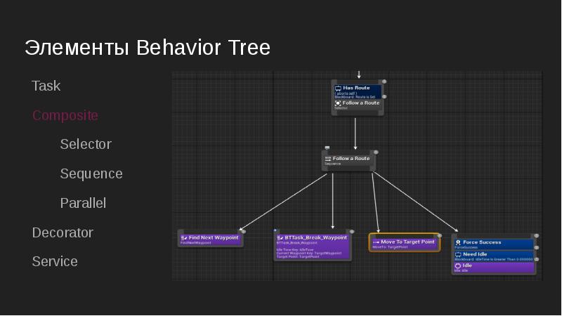 Элементы Behavior Tree
Task
Composite
Selector
Sequence
Parallel
Decorator
Service Элементы Behavior Tree
Task
Composite
Selector
Sequence
Parallel
Decorator
Service
