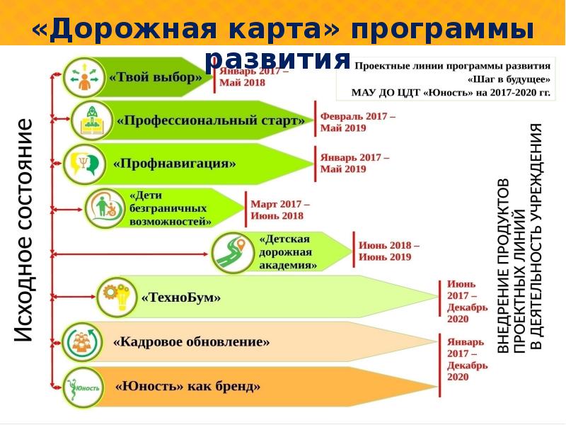 Навыки будущего. На схеме шага развития будущее — это то, что .... Проект шаг в будущее. Программа развития себя. На схеме шага развития будущее.